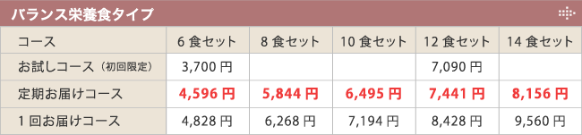 バランス栄養食タイプ販売価格表