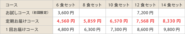 塩分制限食タイプ