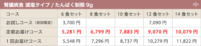 腎臓病食 減塩タイプ/たんぱく制限9g販売価格表