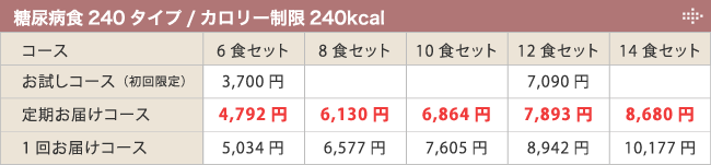 糖尿病食240タイプ/カロリー制限240Kcal販売価格表