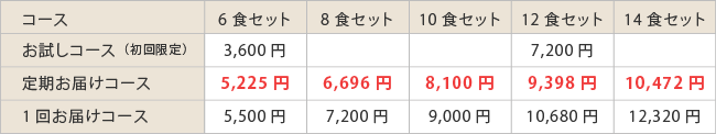 糖尿病性腎症食 減塩タイプ/カロリー・たんぱく制限9ｇ