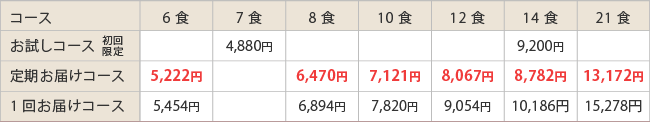 バランス栄養食タイプ販売価格表