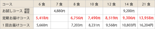 糖尿病食200タイプ/カロリー制限200Kcal販売価格表
