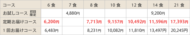 糖尿病性腎症食 減塩タイプ/カロリー制限200kcal・たんぱく制限9g販売価格表