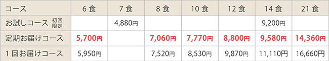 バランス栄養食タイプ販売価格表