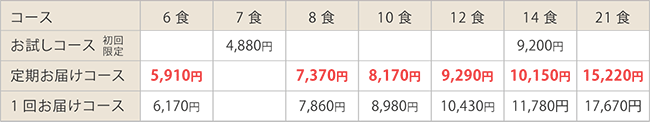 糖尿病食200タイプ/カロリー制限200kcal