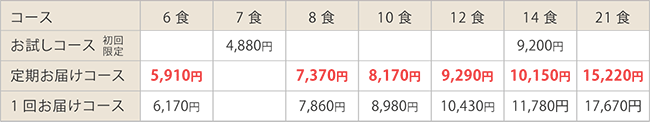 糖尿病食240タイプ/カロリー制限240Kcal販売価格表
