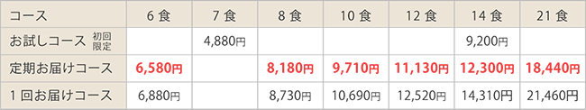 糖尿病性腎症食 減塩タイプ/カロリー制限200kcal・たんぱく制限9g販売価格表