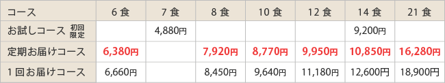 塩分制限食タイプ販売価格表