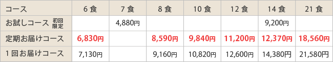 腎臓病食 減塩タイプ/たんぱく制限9g販売価格表