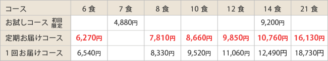 糖尿病食200タイプ/カロリー制限200Kcal販売価格表