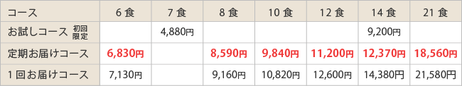 人工透析食 減塩タイプ/たんぱく制限20g販売価格表